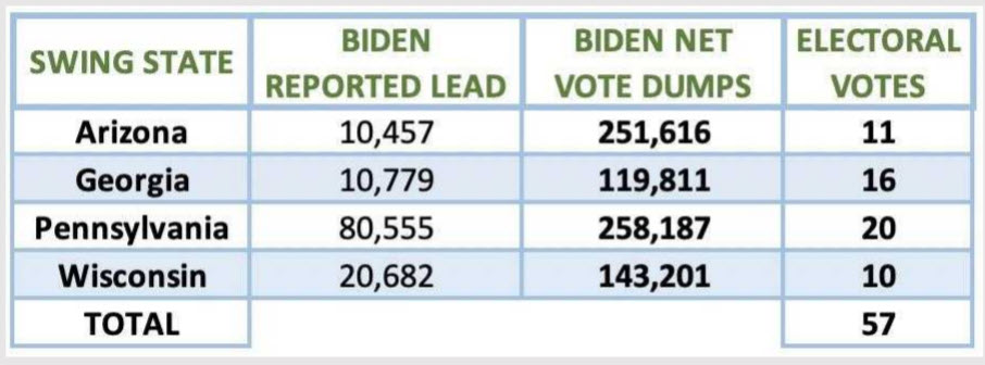 Comparison of data on Table 1 to the reported Biden lead for some key swing states.