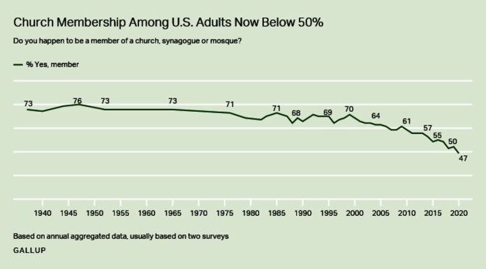 Church Membership Among U.S. Adults Now Below 50%
