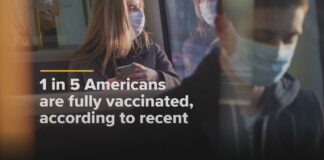 1 in 5 Americans Vaccinated for COVID-19
