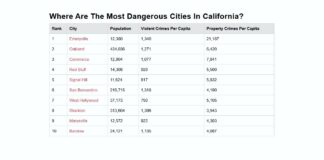 California's Most Dangerous Cities