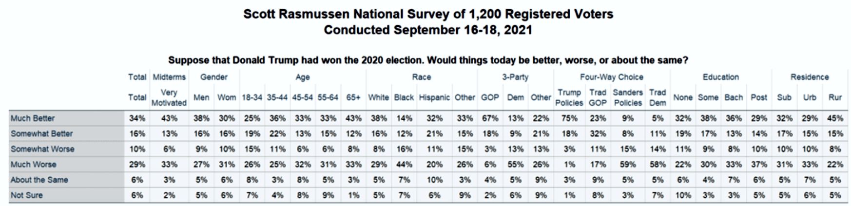 Scott Rasmussen National Survey of 1200 Registered Voters