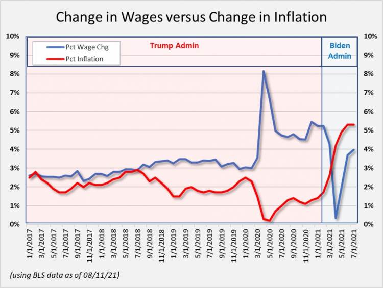 Change in Wages versus Change in Inflation