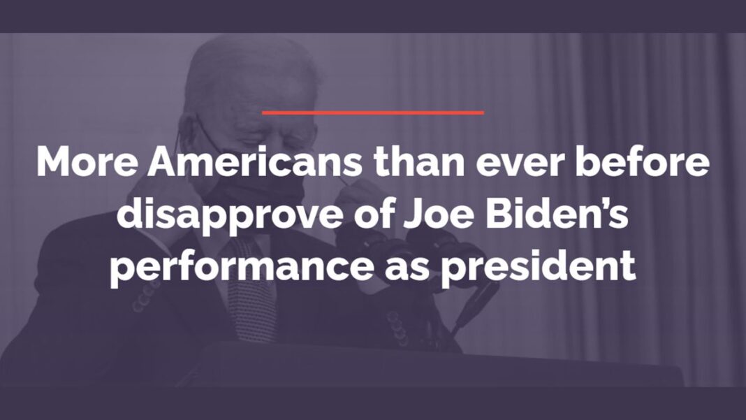 More Americans than ever before disapprove of Joe Biden's performance as presiden