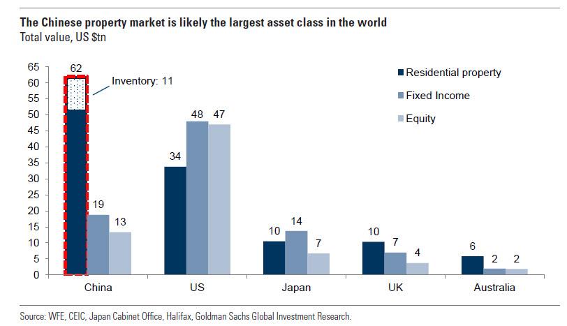 China Property Market World's Largest Asset