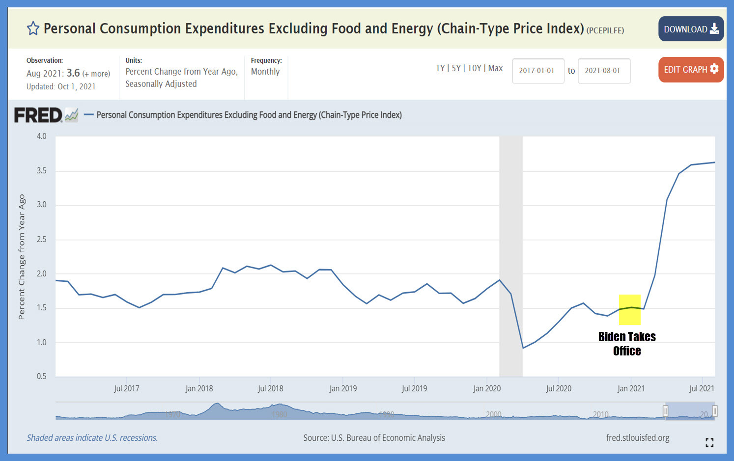 Personal Consumption Expenditures Excluding Food and Energy (Cahin-Type Index) (PCEPILFE)