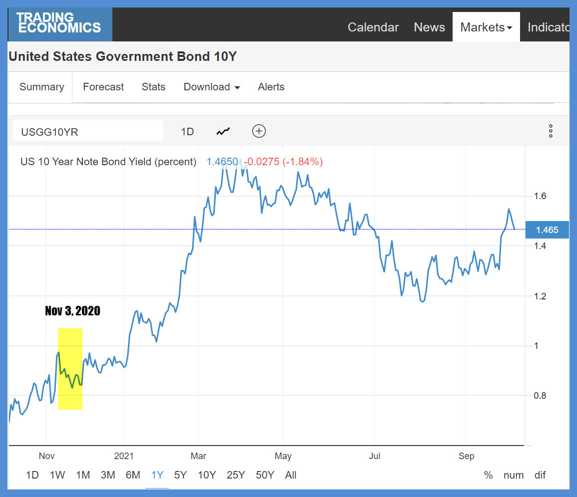 United States Government Bond 10Y