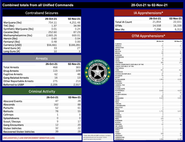 A summary of reported law enforcement actions in illegal aliens apprehensions and cross-border crime incidents along the Texas-Mexico border from Oct. 27 through Nov. 2, 2021, from the Texas Border Operations Sector Assessment report obtained by The Epoch Times. (Screenshot)
