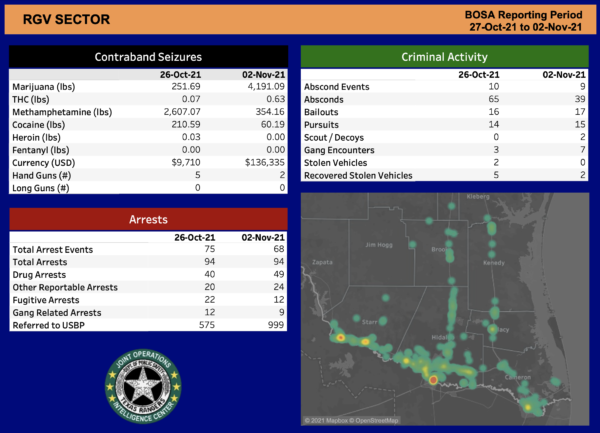 A summary of reported law enforcement actions in cross-border crime incidents in the Rio Grande Valley, Texas, from Oct. 27 through Nov. 2, 2021, from the Texas Border Operations Sector Assessment report obtained by The Epoch Times. (Screenshot)