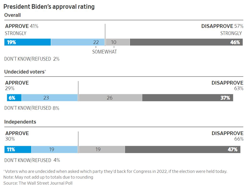 President Biden's Approval Rating