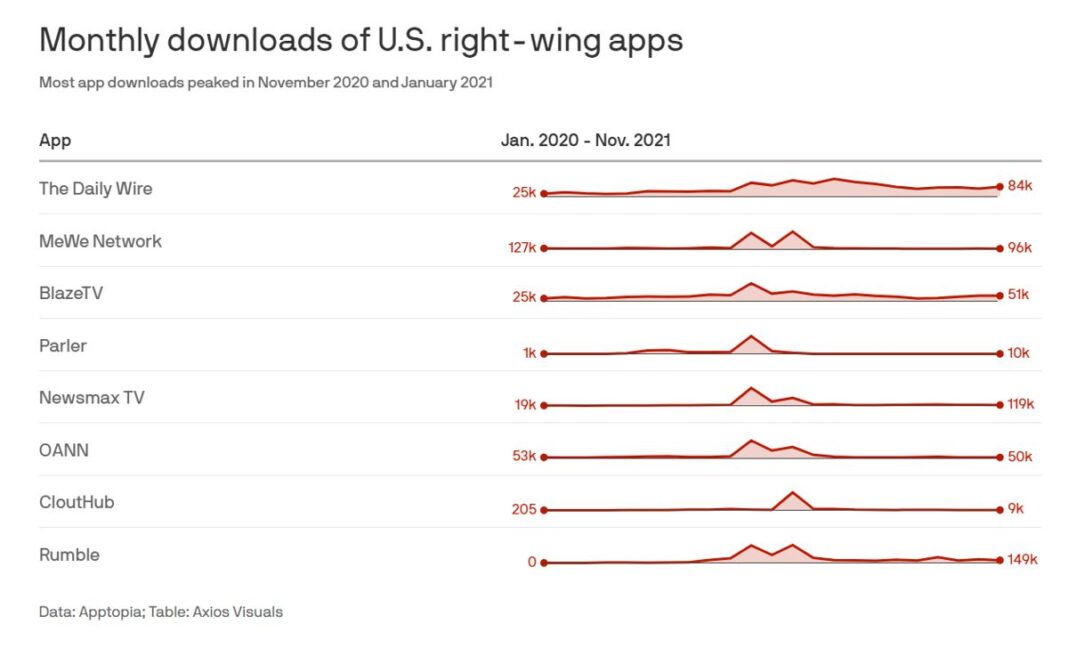 Monthly Downloads of U.S. Conservative Apps