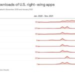 Monthly Downloads of U.S. Conservative Apps