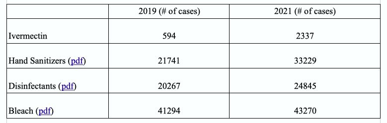 he number of human exposures to ivermectin, hand sanitizers, disinfectants, and bleach