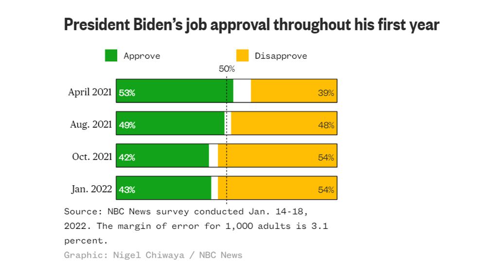 President Biden's job approval throughout his first year