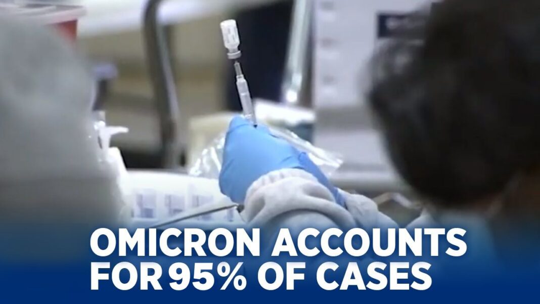 Omicron Accounts For 95% of COVID-19 Cases