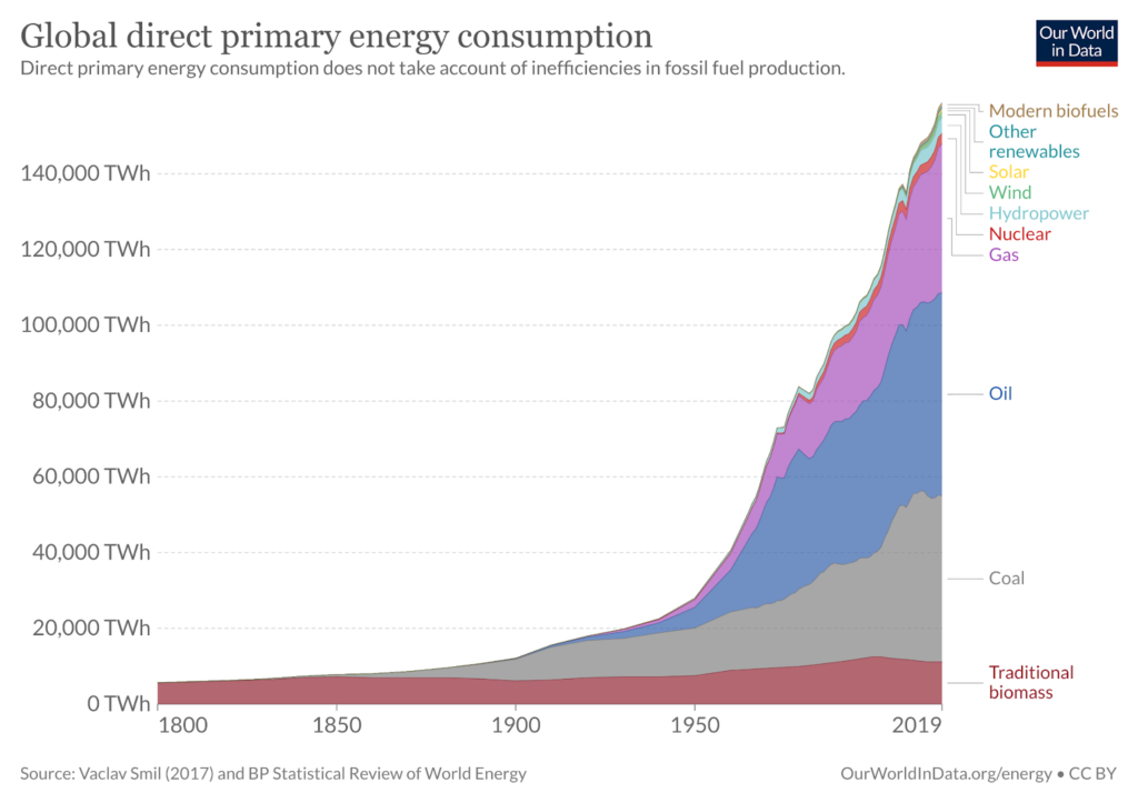 Figure 1: Harnessing new energy sources did not replace energy sources we used before.