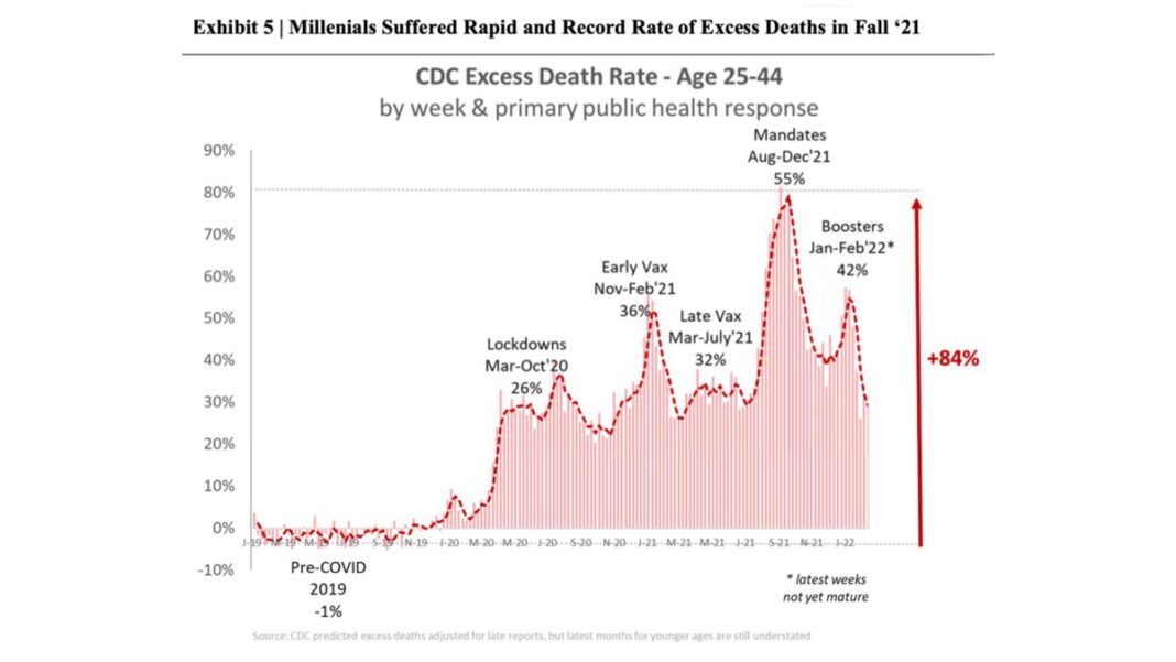 Exhibit 5 | Millennials Suffered Rapid and Record Rate of Excess Deaths in Fall '21