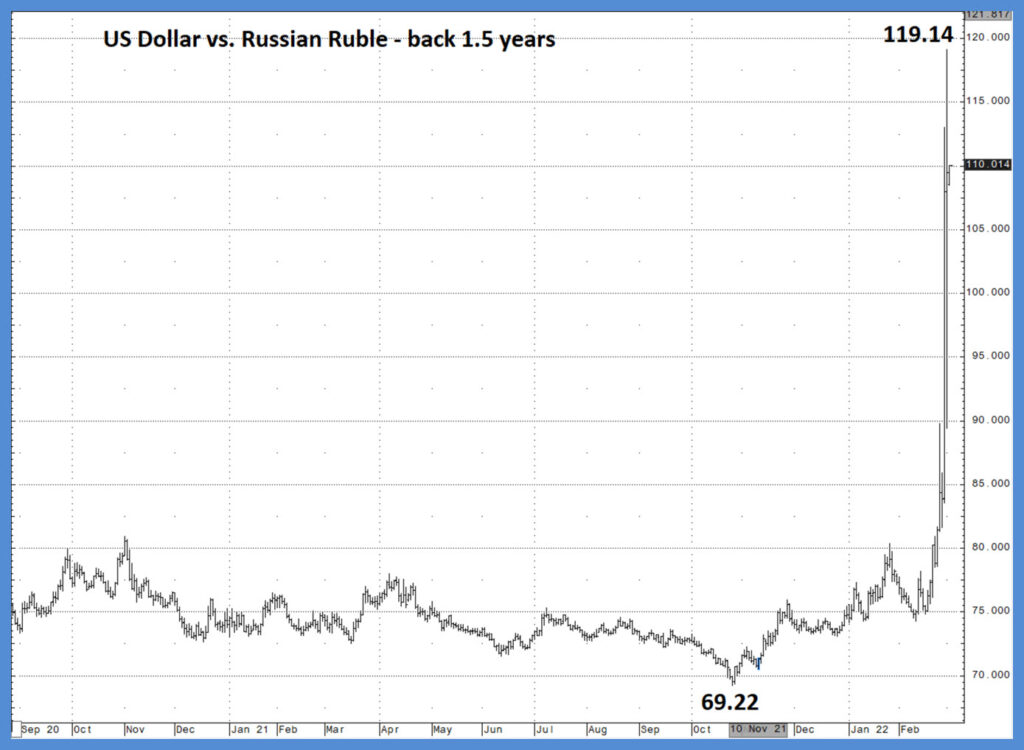 U.S. Dollar vs. Russian Ruble - Back 1.5 Years