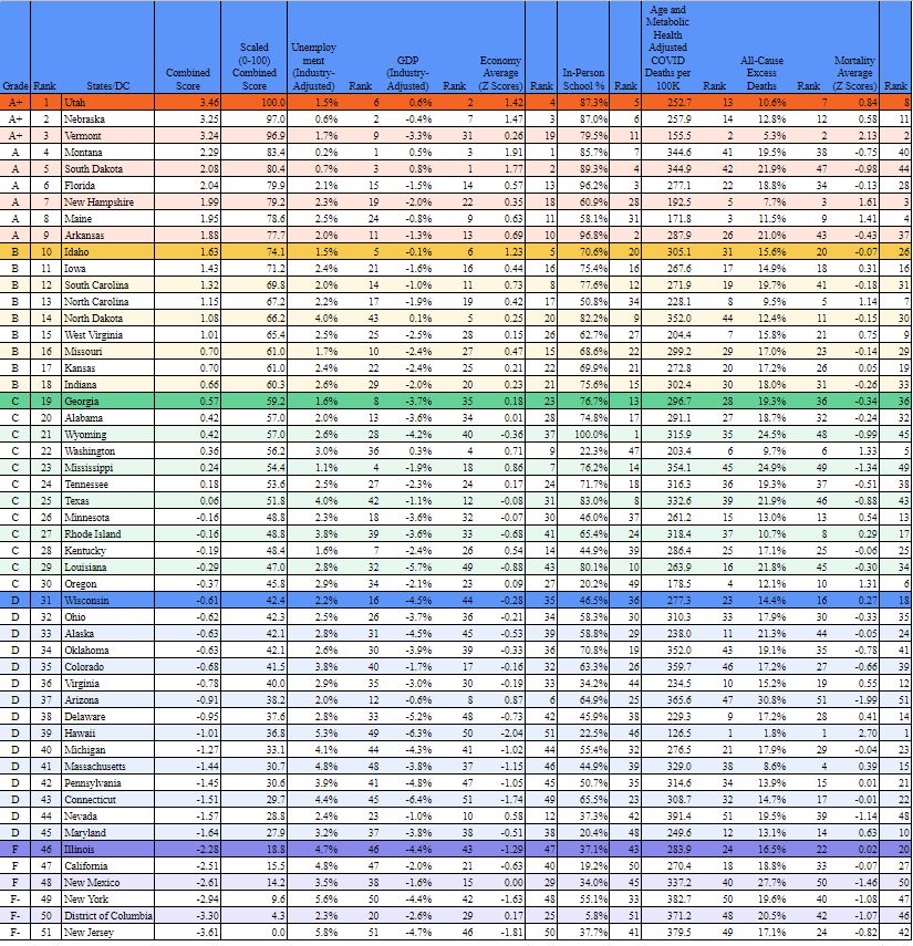 Final Report Card on State Responses to COVID-19