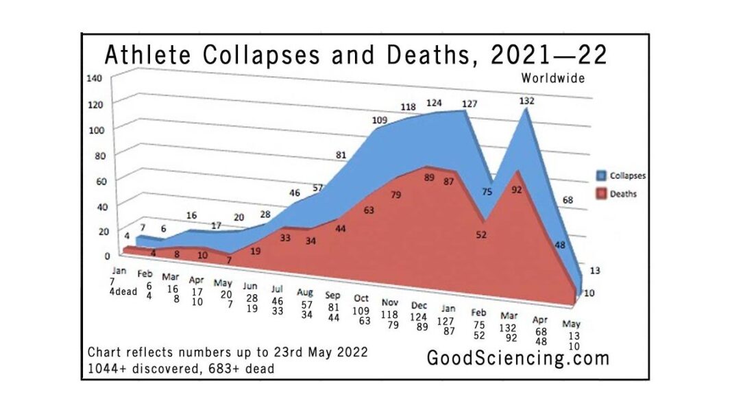 Athlete Collapses and Deaths 2021-2022