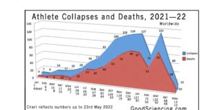 Athlete Collapses and Deaths 2021-2022