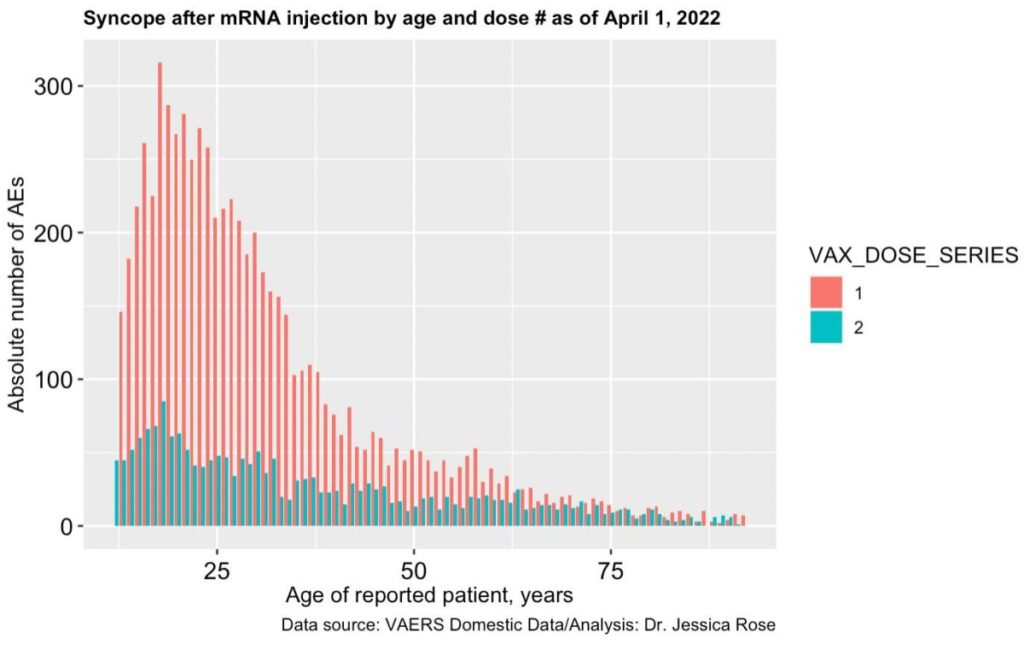 A graph showing age against absolute number of syncope (fainting) reports filed to VAERS according to doses 1 and 2 of the COVID-19 vaccines. (Jessica Rose)