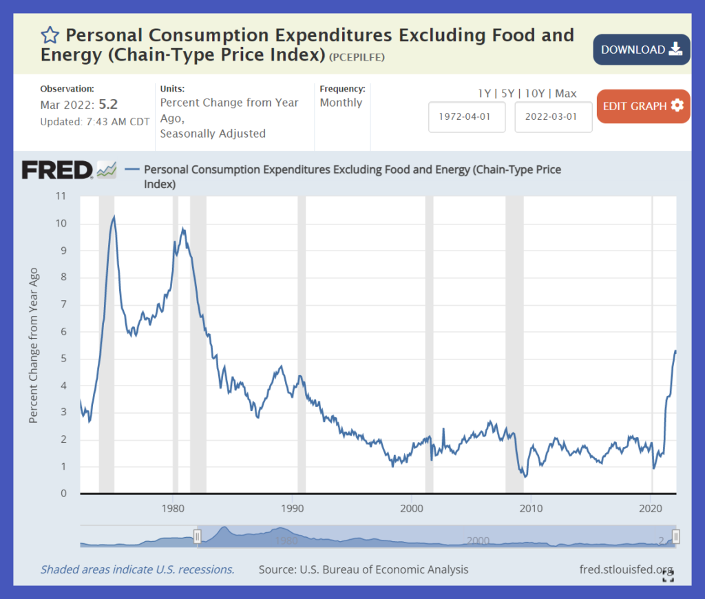 Personal Consumption Expenditures Excluding Food and Energy