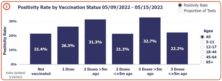 Positivity rate by vaccination status 5-9-2022 through 05-15-2022