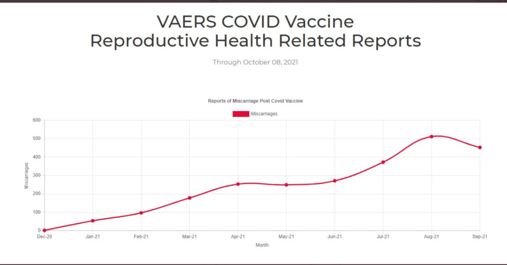 VAERS COVID Vaccine Reproductive Health Related Reports.
