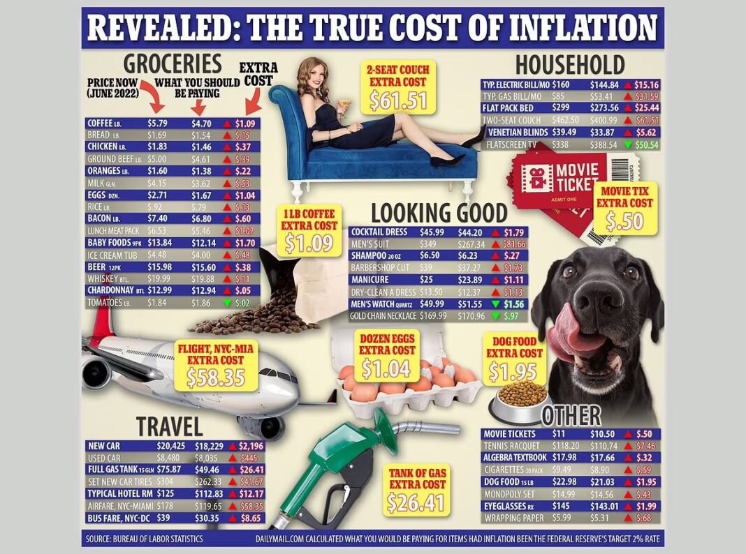 The True Cost of Inflation