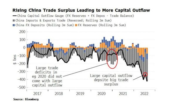 Rising China Trade Surplus Leading to More Capitol Outflow