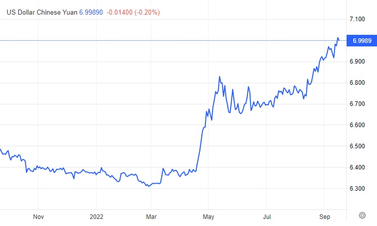 U.S. Dollar Chinese Yuan 2022