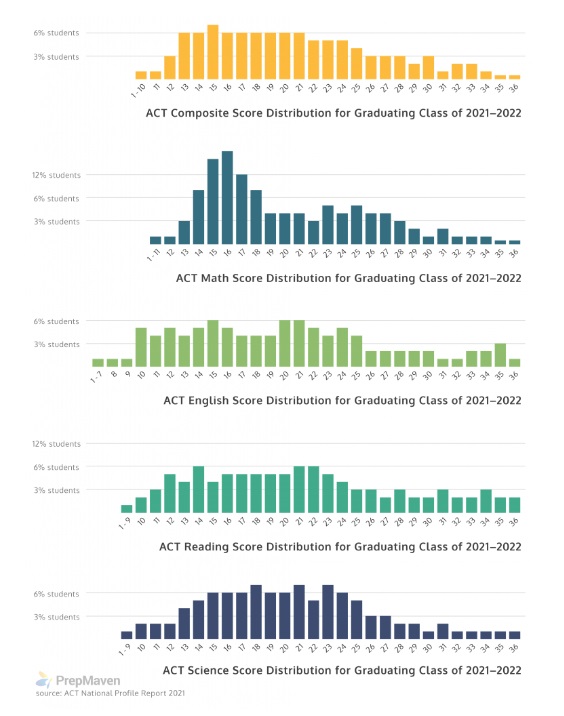 American College Testing (ACT) Scoring