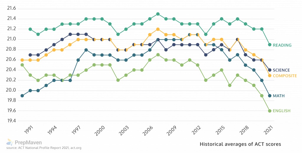 Historical Trends in ACT Scores