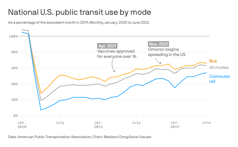 National U.S. Public Transit Use By Mode