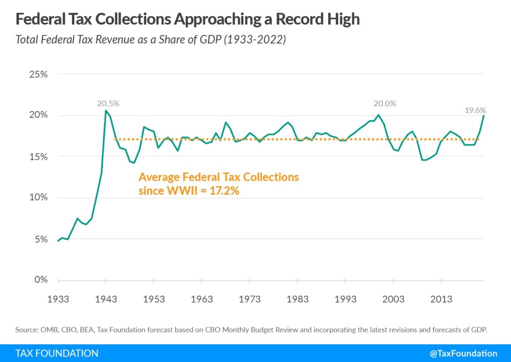 Federal Tax Collections Approaching a Record High
