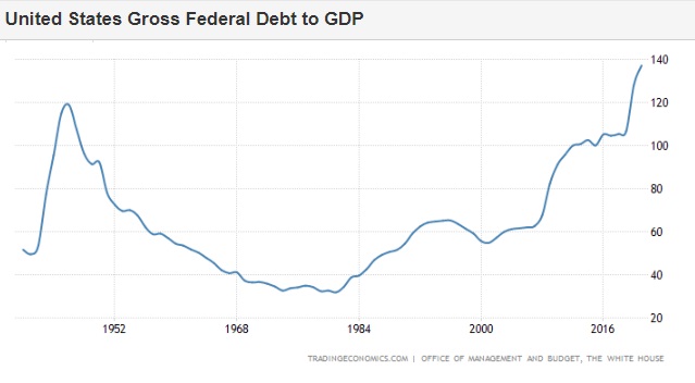 United States Gross Federal Debt To GDP