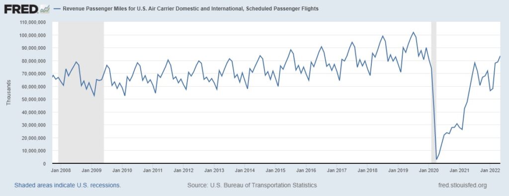 Revenue Passenger Miles For U.S. Air Carrier Domestic and International, Scheduled Flights
