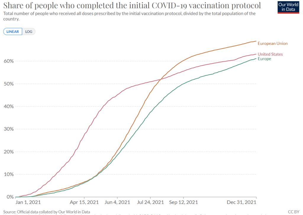 Share of people who completed the initial COVID-19 vaccination protocol