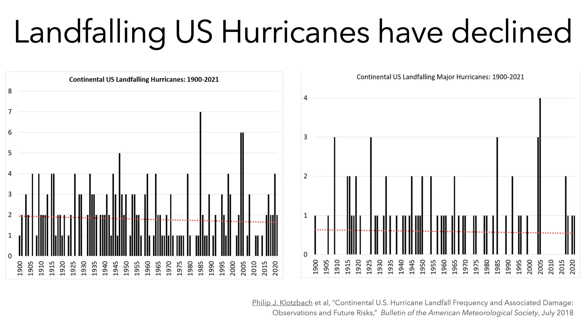 Landfalling U.S. Hurricanes have declined