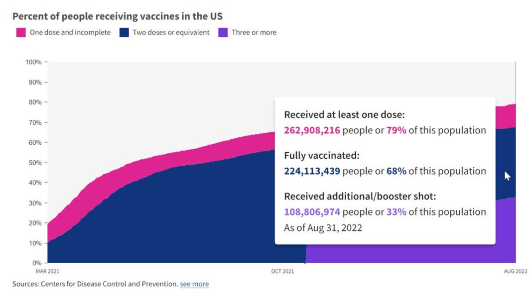 Percent of people receiving vaccines in the U.S..