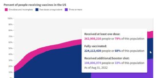 Percent of people receiving vaccines in the U.S..