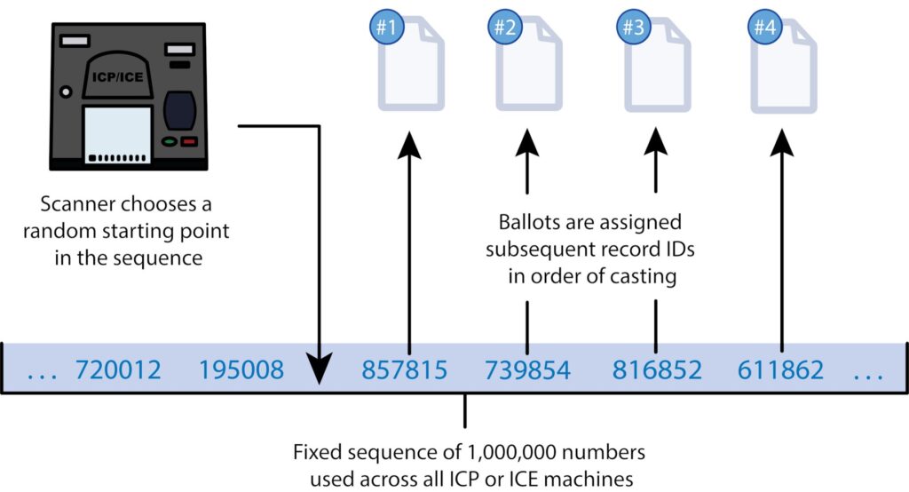 Fixed sequence of 1,000,000 numbers used across all ICP or ICE machines.