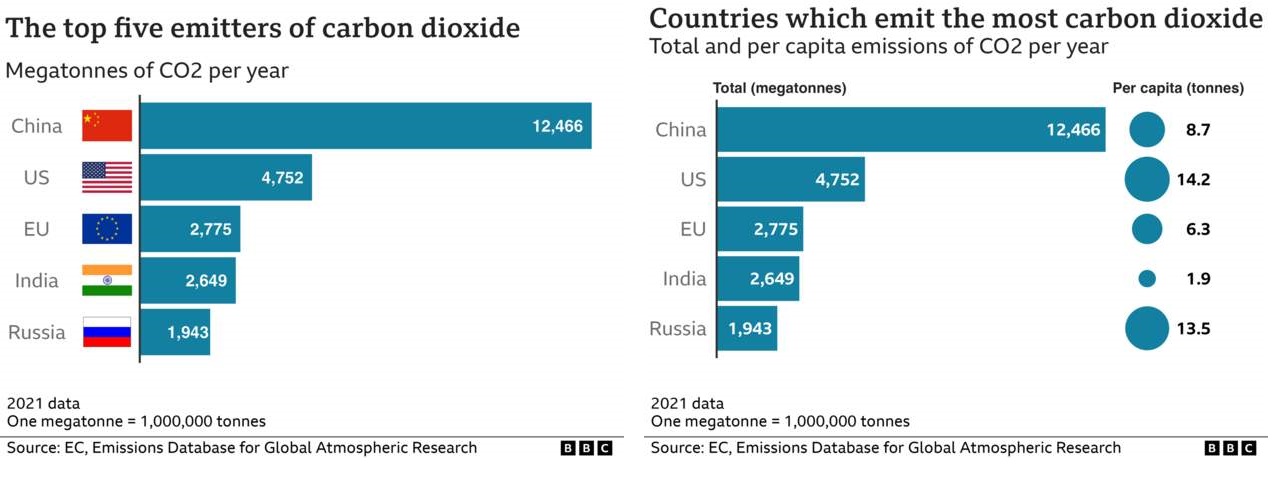 The top five emitters of carbon dioxide and countries which emit the most carbon dioxide
