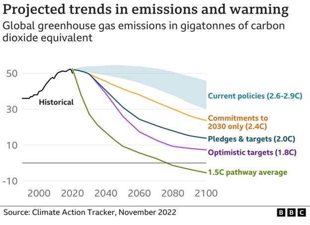 Projected trends in emission and warning