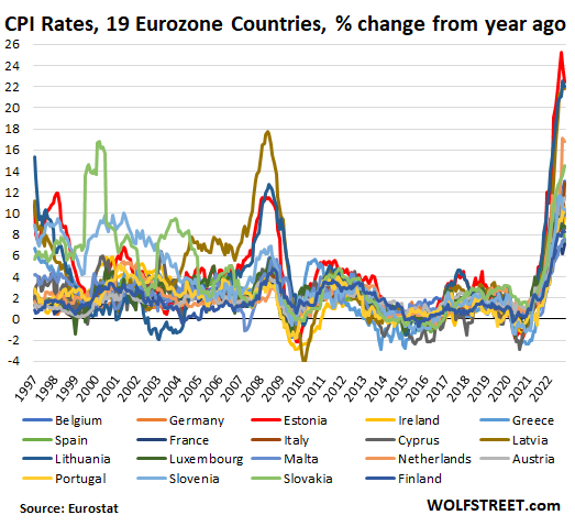 CPI Rates, 19 Eurozone Countries, % change from year ago.