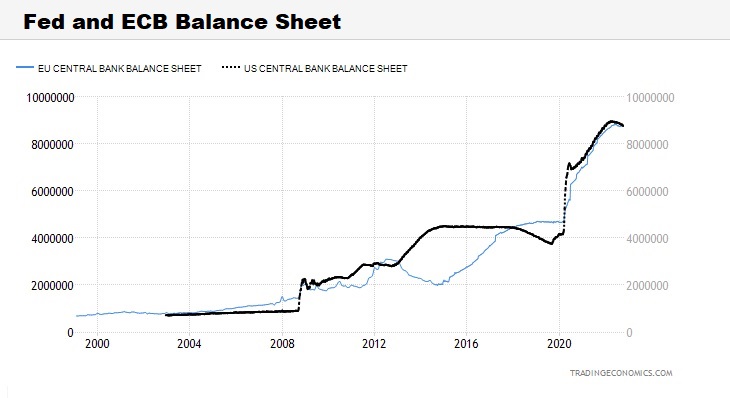 Fed and ECB Balance Sheet