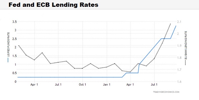 Fed and ECB Lending Rates