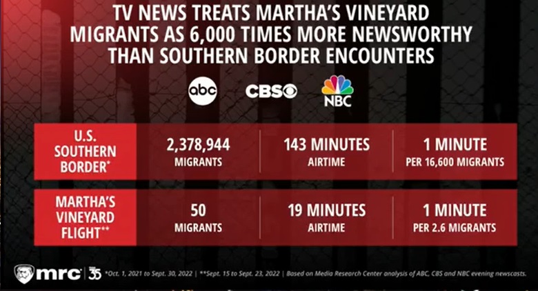 TV News Treats Martha's Vineyard Migrants as 6,000 Times More Newsworthy Than Southern Border Encounters
