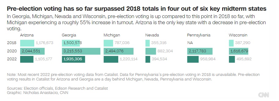 Pre-election voting has so far surpassed 2018 totals in four out of six key midterm states.