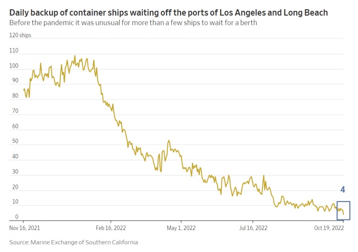 Daily backup of container ships waiting off the ports of Los Angeles and Long Beach